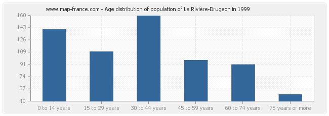Age distribution of population of La Rivière-Drugeon in 1999
